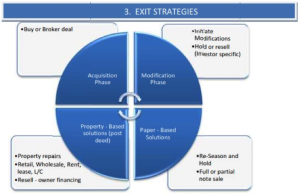 Non Performing Note Exit Strategies